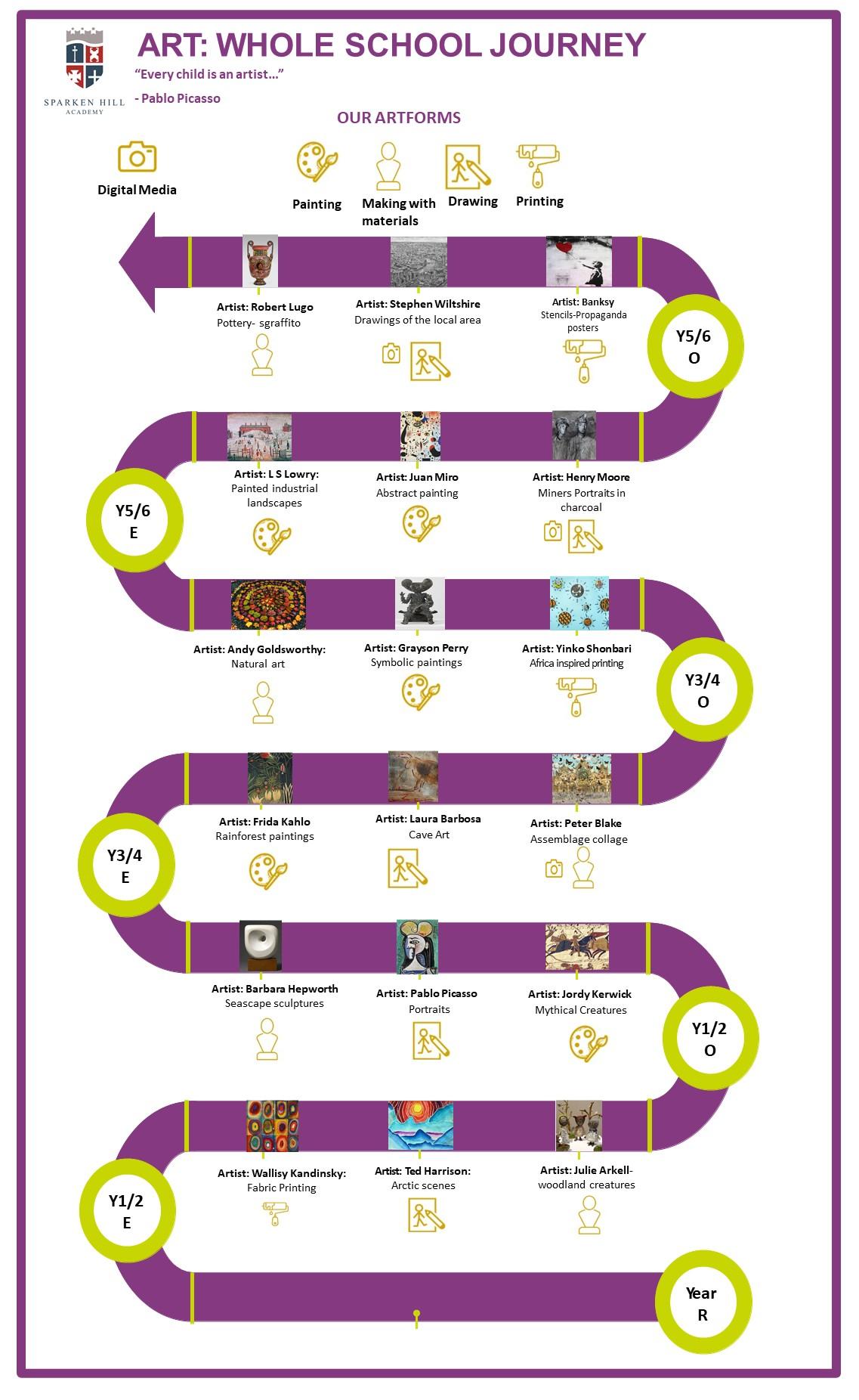 Learning Journey